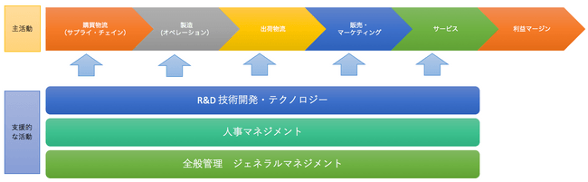 バリューチェイン