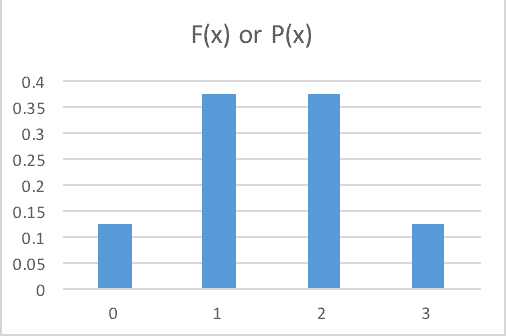 Discrete-probability-Distribution