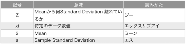 z-score