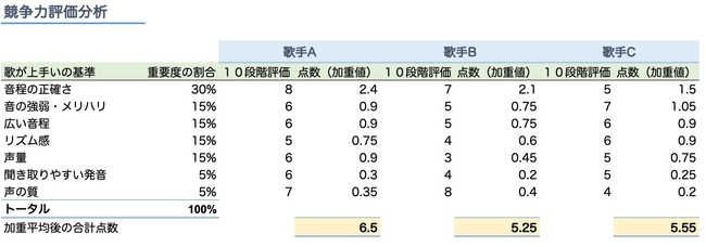 加重平均