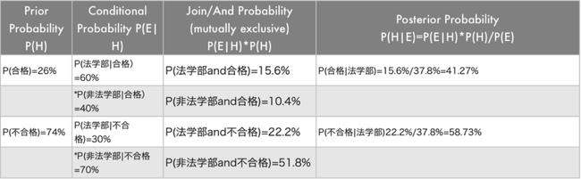 baye's-theorem-probability