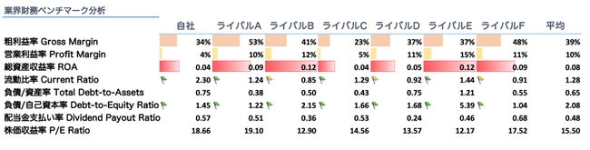 業界ベンチマーク分析
