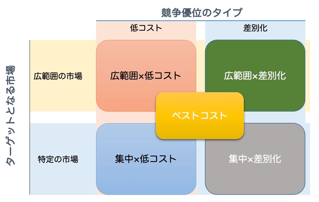 5つのタイプの戦略