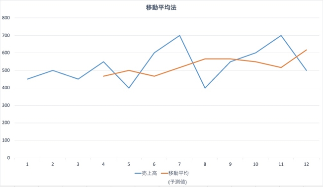 移動平均法