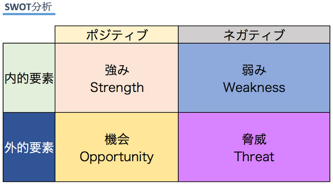 SWOT