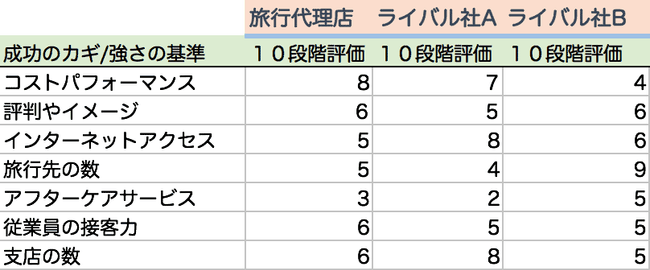 成功のカギの評価