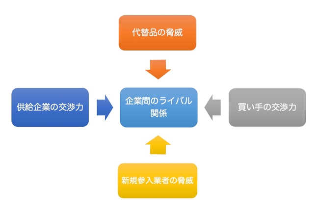 ファイブフォース分析