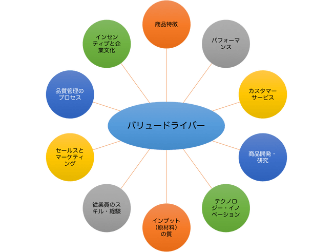 バリュードライバー