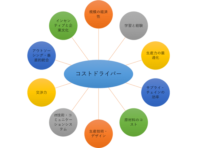 コストドライバー