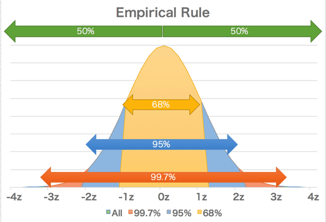 empirical-rule